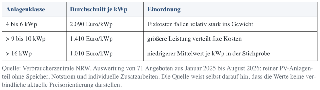 Tabelle: Verbraucherzentrale NRW, Auswertung von 71 Angeboten aus Januar 2025 bis August 2026; reiner PV-Anlagenteil ohne Speicher, Notstrom und individuelle Zusatzarbeiten. Die Quelle weist selbst darauf hin, dass die Werte keine verbindliche aktuelle Preisorientierung darstellen.
